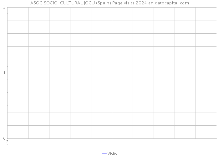 ASOC SOCIO-CULTURAL JOCU (Spain) Page visits 2024 