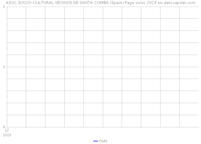 ASOC SOCIO-CULTURAL VECINOS DE SANTA COMBA (Spain) Page visits 2024 