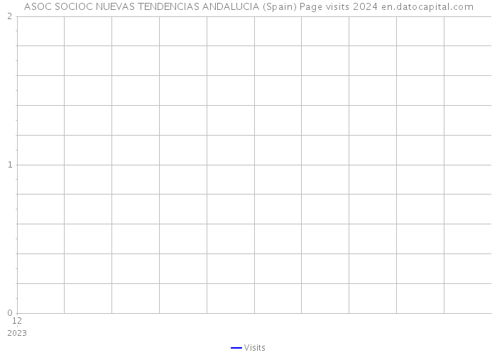 ASOC SOCIOC NUEVAS TENDENCIAS ANDALUCIA (Spain) Page visits 2024 