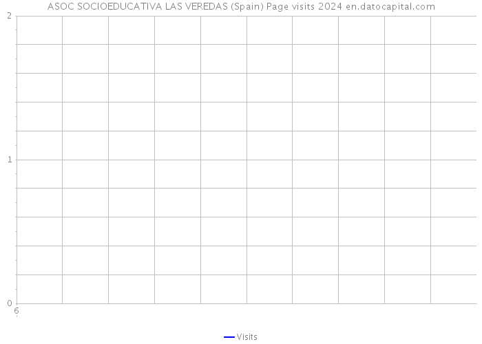 ASOC SOCIOEDUCATIVA LAS VEREDAS (Spain) Page visits 2024 