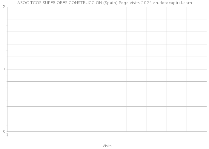 ASOC TCOS SUPERIORES CONSTRUCCION (Spain) Page visits 2024 