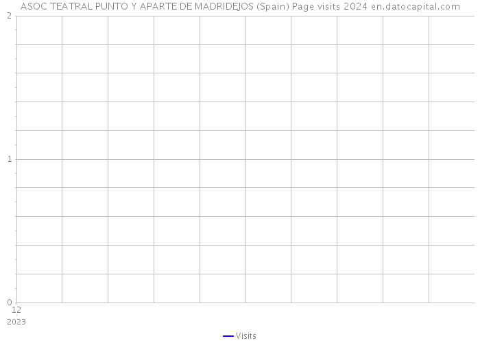ASOC TEATRAL PUNTO Y APARTE DE MADRIDEJOS (Spain) Page visits 2024 