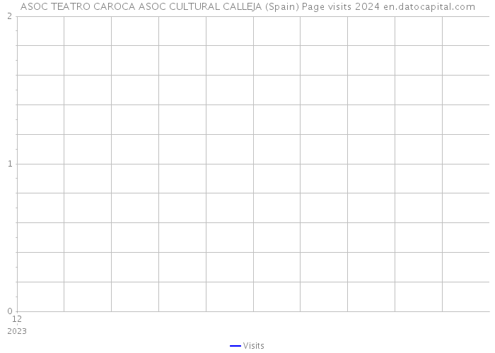 ASOC TEATRO CAROCA ASOC CULTURAL CALLEJA (Spain) Page visits 2024 