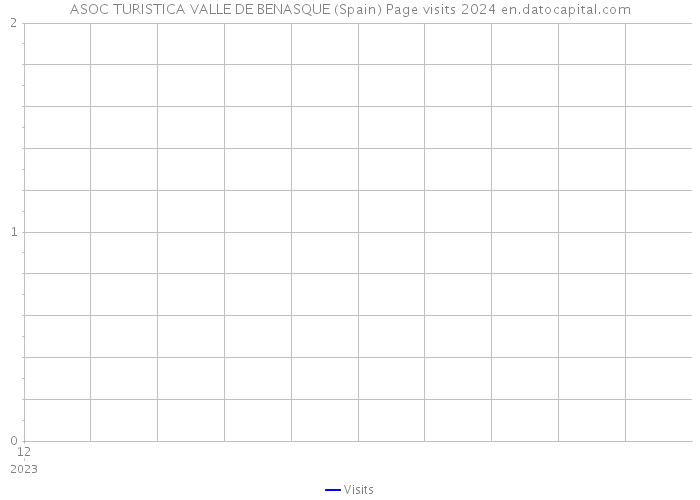 ASOC TURISTICA VALLE DE BENASQUE (Spain) Page visits 2024 