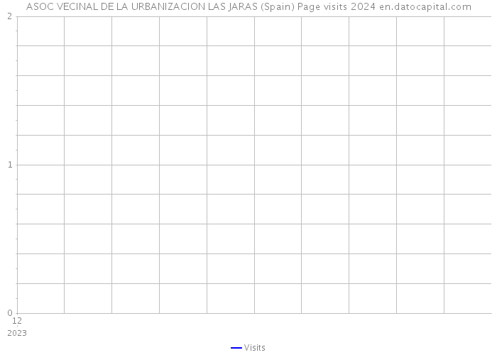 ASOC VECINAL DE LA URBANIZACION LAS JARAS (Spain) Page visits 2024 