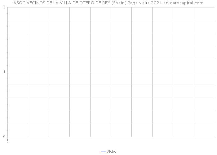 ASOC VECINOS DE LA VILLA DE OTERO DE REY (Spain) Page visits 2024 