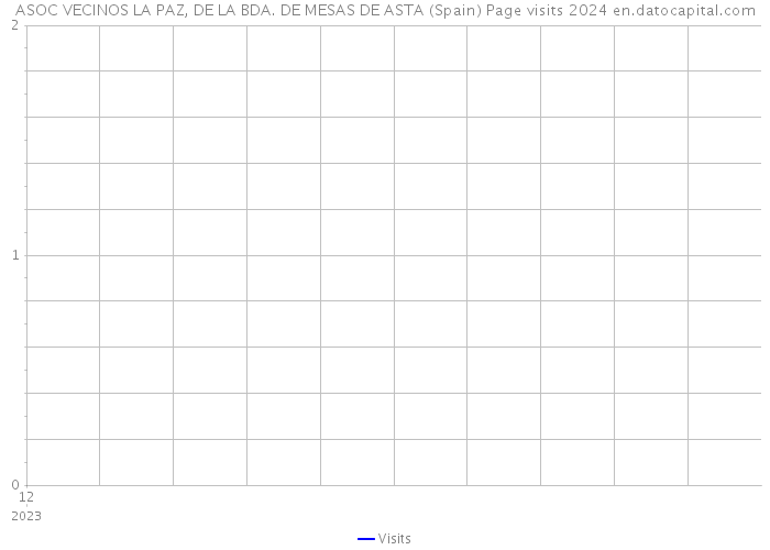 ASOC VECINOS LA PAZ, DE LA BDA. DE MESAS DE ASTA (Spain) Page visits 2024 