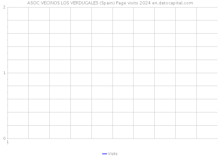 ASOC VECINOS LOS VERDUGALES (Spain) Page visits 2024 