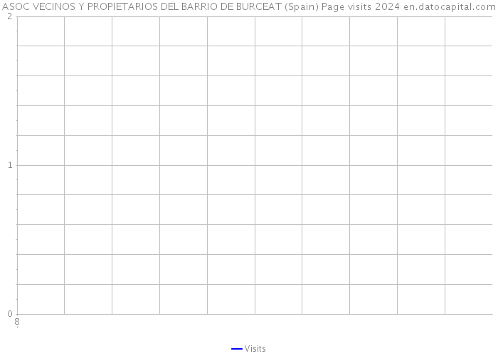 ASOC VECINOS Y PROPIETARIOS DEL BARRIO DE BURCEAT (Spain) Page visits 2024 
