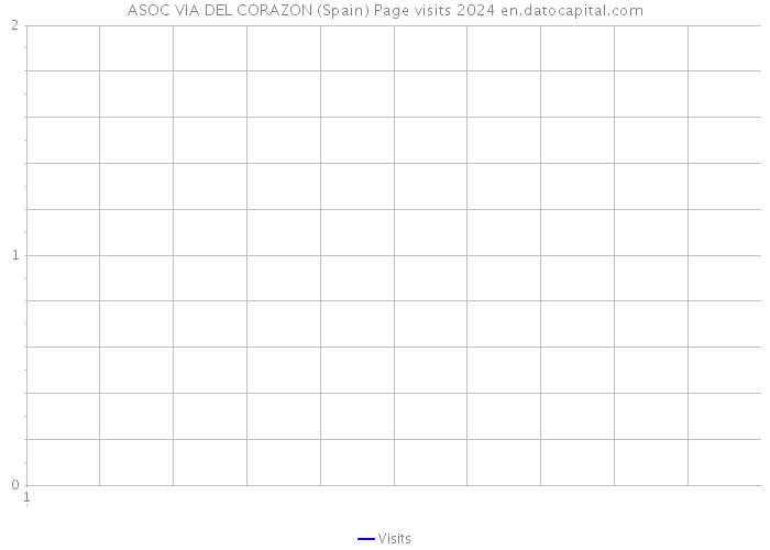 ASOC VIA DEL CORAZON (Spain) Page visits 2024 