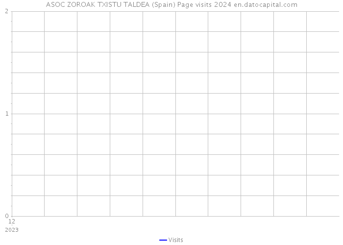 ASOC ZOROAK TXISTU TALDEA (Spain) Page visits 2024 