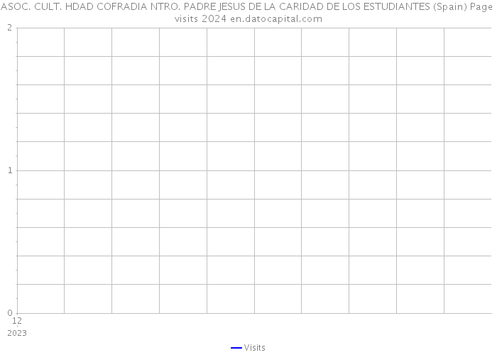 ASOC. CULT. HDAD COFRADIA NTRO. PADRE JESUS DE LA CARIDAD DE LOS ESTUDIANTES (Spain) Page visits 2024 