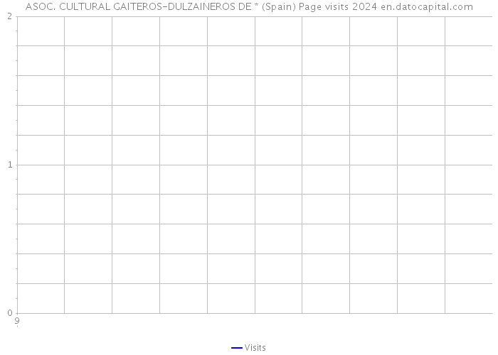 ASOC. CULTURAL GAITEROS-DULZAINEROS DE * (Spain) Page visits 2024 