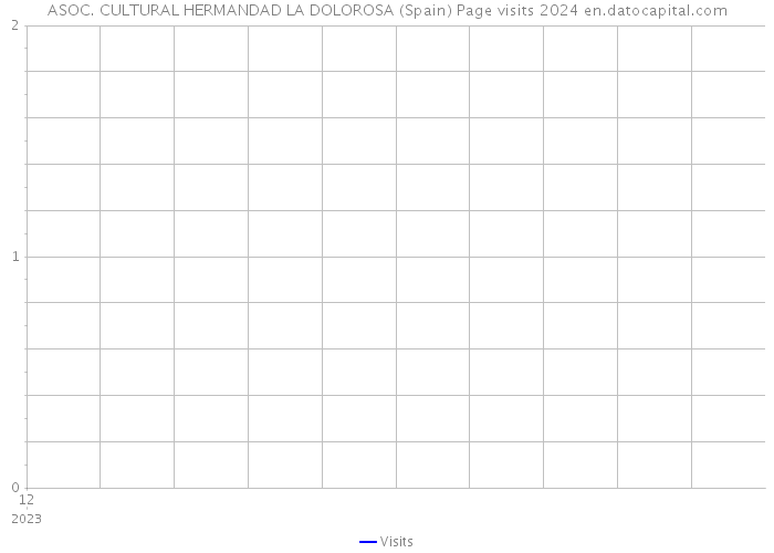 ASOC. CULTURAL HERMANDAD LA DOLOROSA (Spain) Page visits 2024 