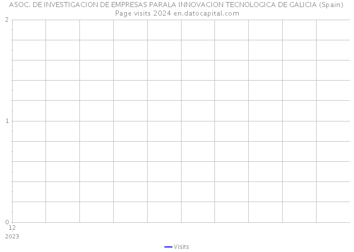 ASOC. DE INVESTIGACION DE EMPRESAS PARALA INNOVACION TECNOLOGICA DE GALICIA (Spain) Page visits 2024 