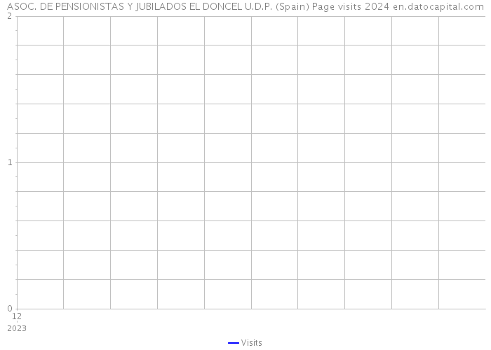 ASOC. DE PENSIONISTAS Y JUBILADOS EL DONCEL U.D.P. (Spain) Page visits 2024 