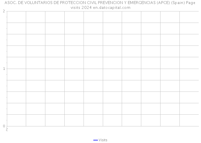 ASOC. DE VOLUNTARIOS DE PROTECCION CIVIL PREVENCION Y EMERGENCIAS (APCE) (Spain) Page visits 2024 