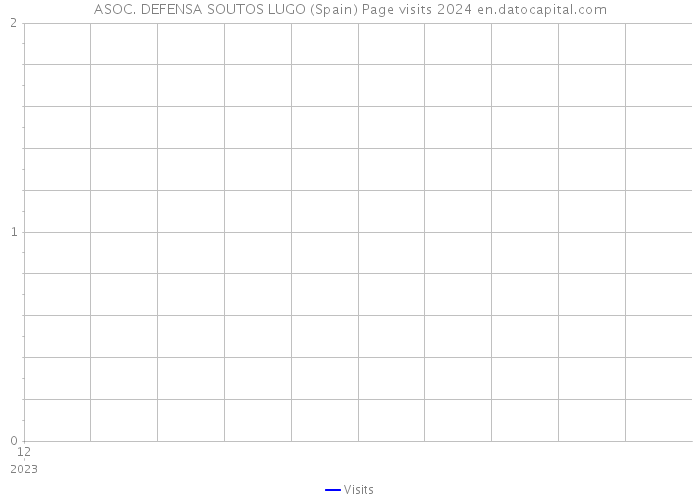 ASOC. DEFENSA SOUTOS LUGO (Spain) Page visits 2024 