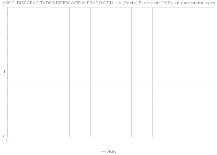 ASOC. DISCAPACITADOS DE ESCACENA PRADO DE LUNA (Spain) Page visits 2024 