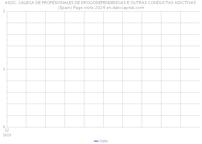 ASOC. GALEGA DE PROFESIONALES DE DROGODEPENDENCIAS E OUTRAS CONDUCTAS ADICTIVAS (Spain) Page visits 2024 