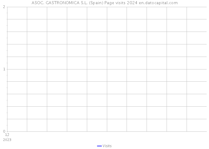 ASOC. GASTRONOMICA S.L. (Spain) Page visits 2024 