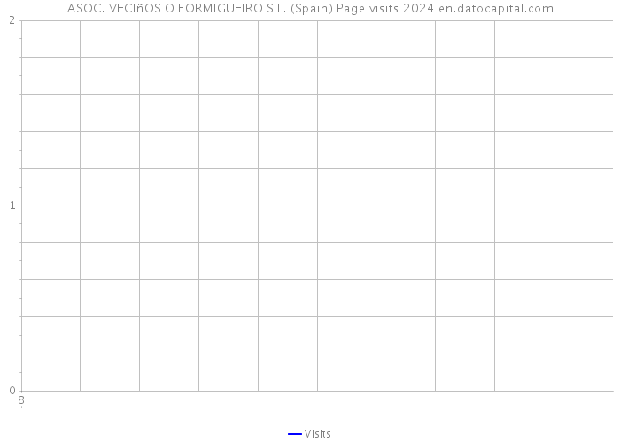 ASOC. VECIñOS O FORMIGUEIRO S.L. (Spain) Page visits 2024 