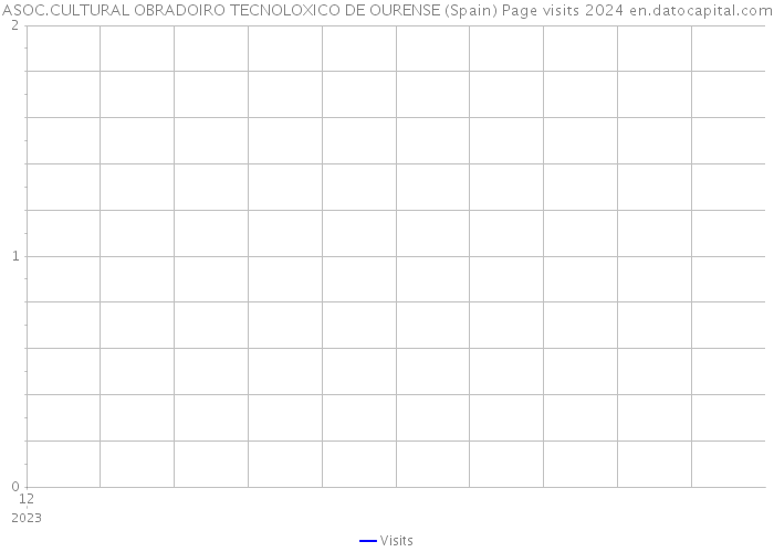 ASOC.CULTURAL OBRADOIRO TECNOLOXICO DE OURENSE (Spain) Page visits 2024 