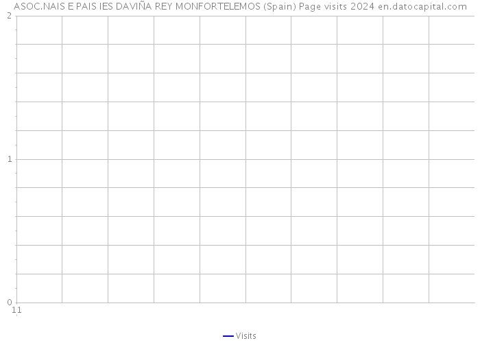ASOC.NAIS E PAIS IES DAVIÑA REY MONFORTELEMOS (Spain) Page visits 2024 