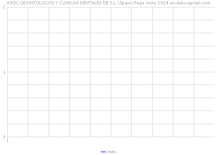ASOC.ODONTOLOGOS Y CLINICAS DENTALES DE S.L. (Spain) Page visits 2024 