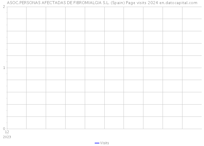 ASOC.PERSONAS AFECTADAS DE FIBROMIALGIA S.L. (Spain) Page visits 2024 