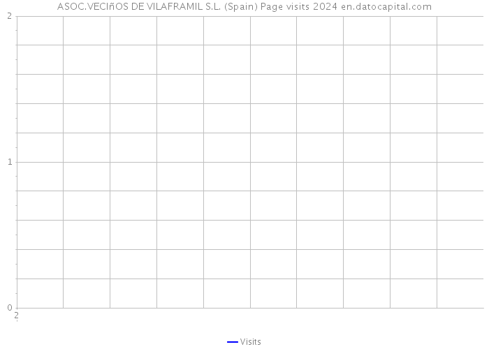 ASOC.VECIñOS DE VILAFRAMIL S.L. (Spain) Page visits 2024 