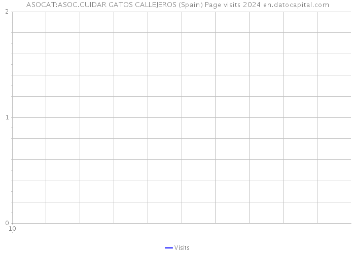 ASOCAT:ASOC.CUIDAR GATOS CALLEJEROS (Spain) Page visits 2024 