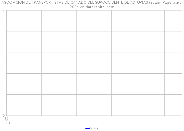 ASOCIACIÓN DE TRANSPORTISTAS DE GANADO DEL SUROCCIDENTE DE ASTURIAS (Spain) Page visits 2024 