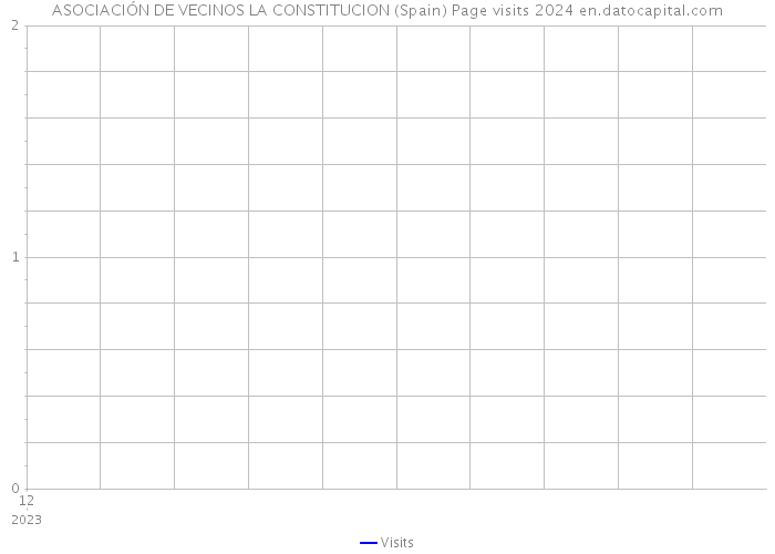 ASOCIACIÓN DE VECINOS LA CONSTITUCION (Spain) Page visits 2024 