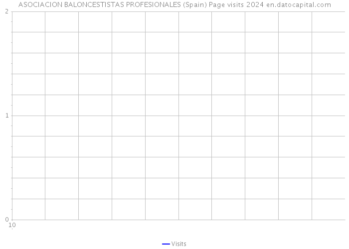 ASOCIACION BALONCESTISTAS PROFESIONALES (Spain) Page visits 2024 