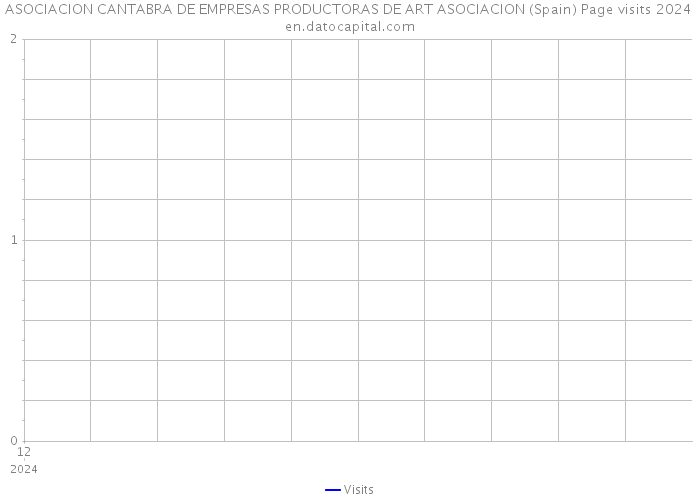 ASOCIACION CANTABRA DE EMPRESAS PRODUCTORAS DE ART ASOCIACION (Spain) Page visits 2024 