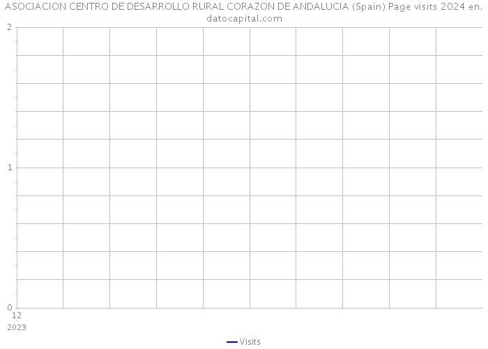 ASOCIACION CENTRO DE DESARROLLO RURAL CORAZON DE ANDALUCIA (Spain) Page visits 2024 