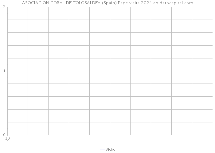 ASOCIACION CORAL DE TOLOSALDEA (Spain) Page visits 2024 