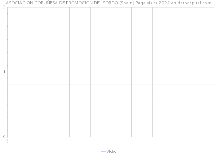 ASOCIACION CORUÑESA DE PROMOCION DEL SORDO (Spain) Page visits 2024 