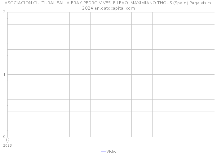 ASOCIACION CULTURAL FALLA FRAY PEDRO VIVES-BILBAO-MAXIMIANO THOUS (Spain) Page visits 2024 
