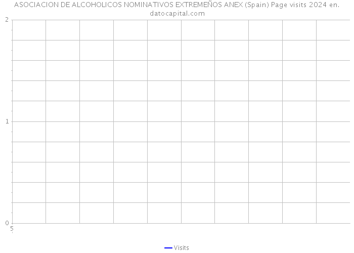 ASOCIACION DE ALCOHOLICOS NOMINATIVOS EXTREMEÑOS ANEX (Spain) Page visits 2024 