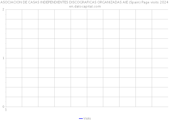 ASOCIACION DE CASAS INDEPENDIENTES DISCOGRAFICAS ORGANIZADAS AIE (Spain) Page visits 2024 