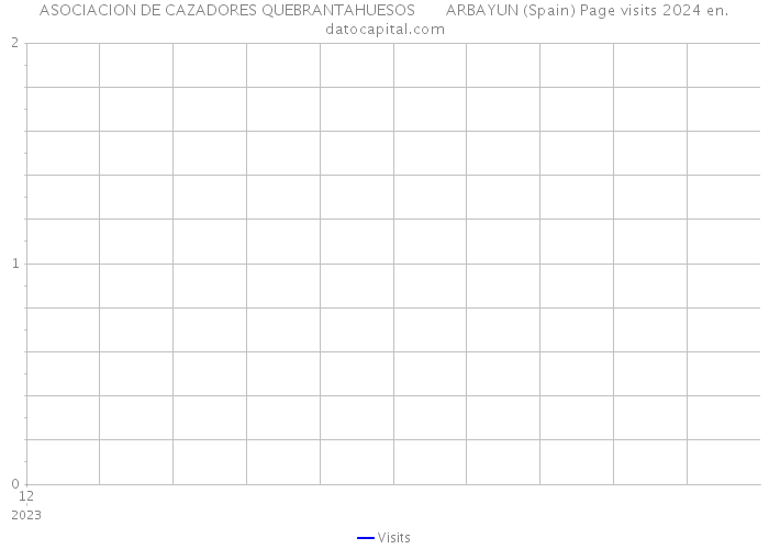ASOCIACION DE CAZADORES QUEBRANTAHUESOS ARBAYUN (Spain) Page visits 2024 