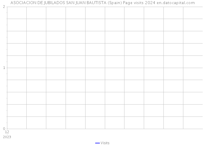 ASOCIACION DE JUBILADOS SAN JUAN BAUTISTA (Spain) Page visits 2024 