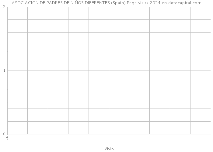 ASOCIACION DE PADRES DE NIÑOS DIFERENTES (Spain) Page visits 2024 