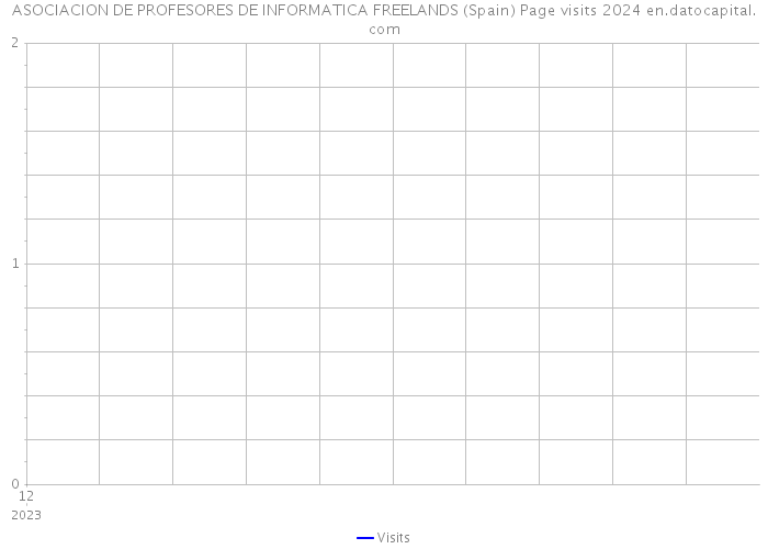 ASOCIACION DE PROFESORES DE INFORMATICA FREELANDS (Spain) Page visits 2024 