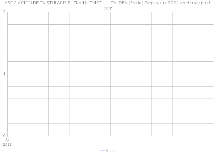 ASOCIACION DE TXISTULARIS PUZKAILU TXISTU TALDEA (Spain) Page visits 2024 