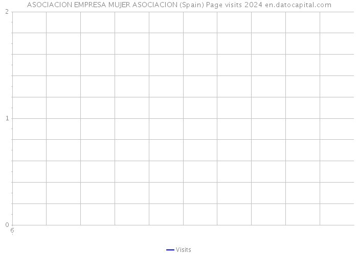 ASOCIACION EMPRESA MUJER ASOCIACION (Spain) Page visits 2024 