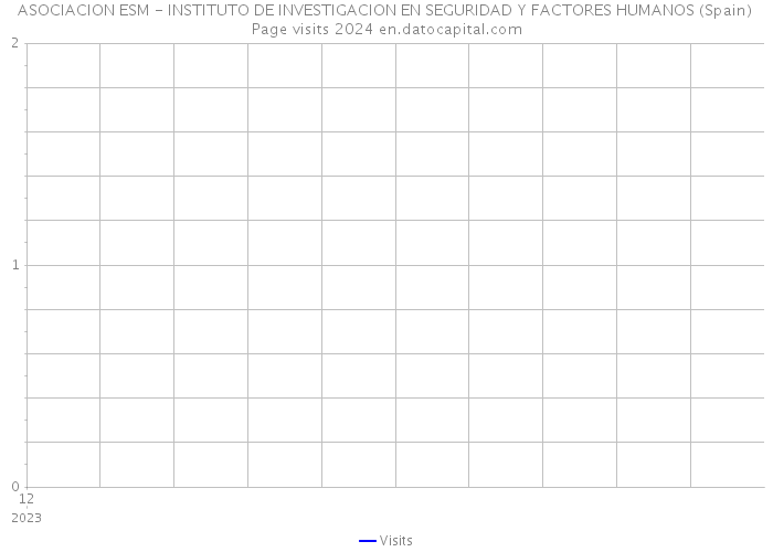 ASOCIACION ESM - INSTITUTO DE INVESTIGACION EN SEGURIDAD Y FACTORES HUMANOS (Spain) Page visits 2024 