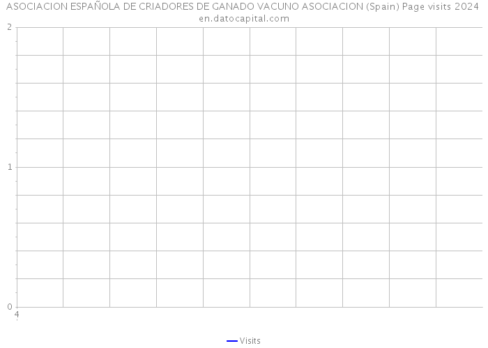 ASOCIACION ESPAÑOLA DE CRIADORES DE GANADO VACUNO ASOCIACION (Spain) Page visits 2024 